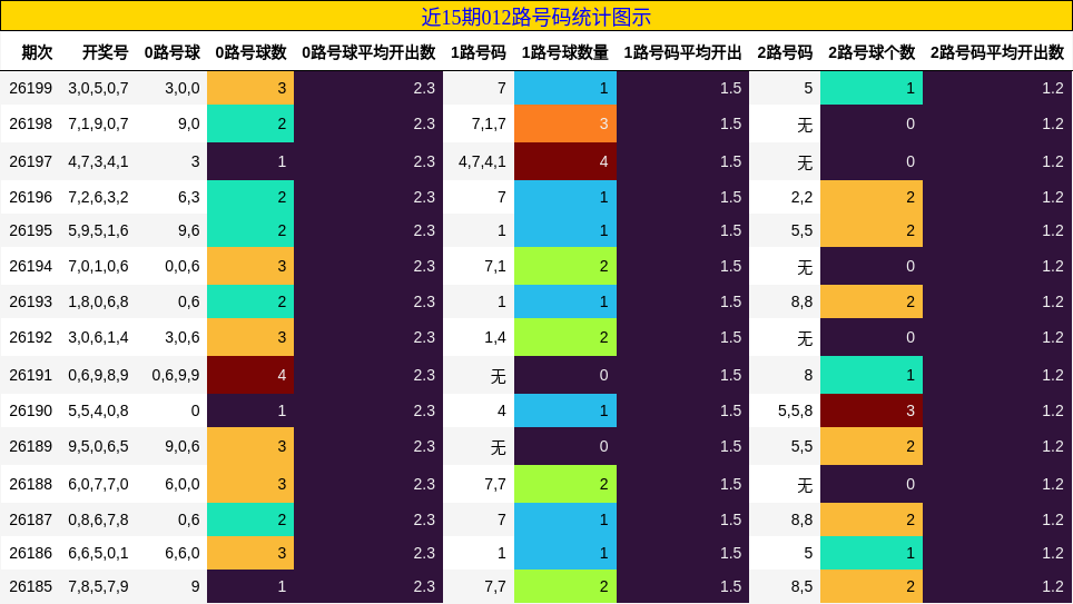 近15期012路号码统计图示