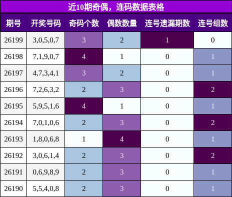 奇偶分析，连码分析