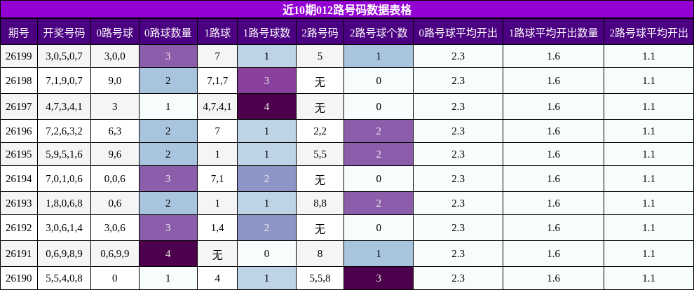 012路号码分析