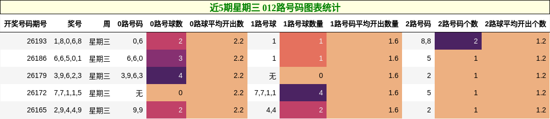 近5期星期三 012路号码图表统计