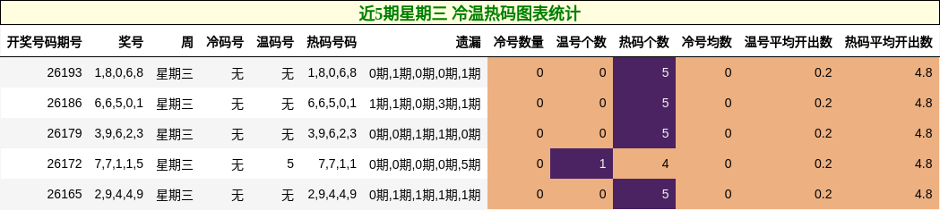近5期星期三 冷温热码图表统计