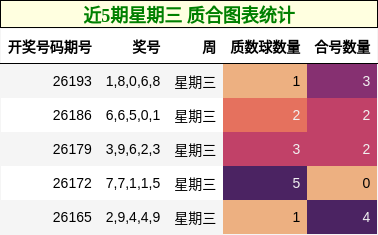 近5期星期三 质合图表统计