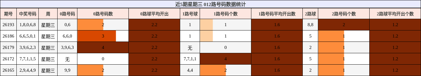 012路号码分析