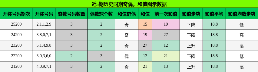 奇偶分析，和值分析