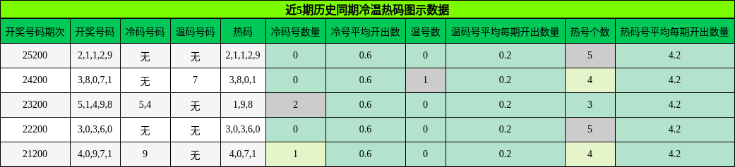 冷温热码分析