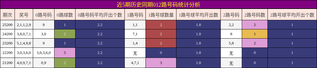 012路号码分析