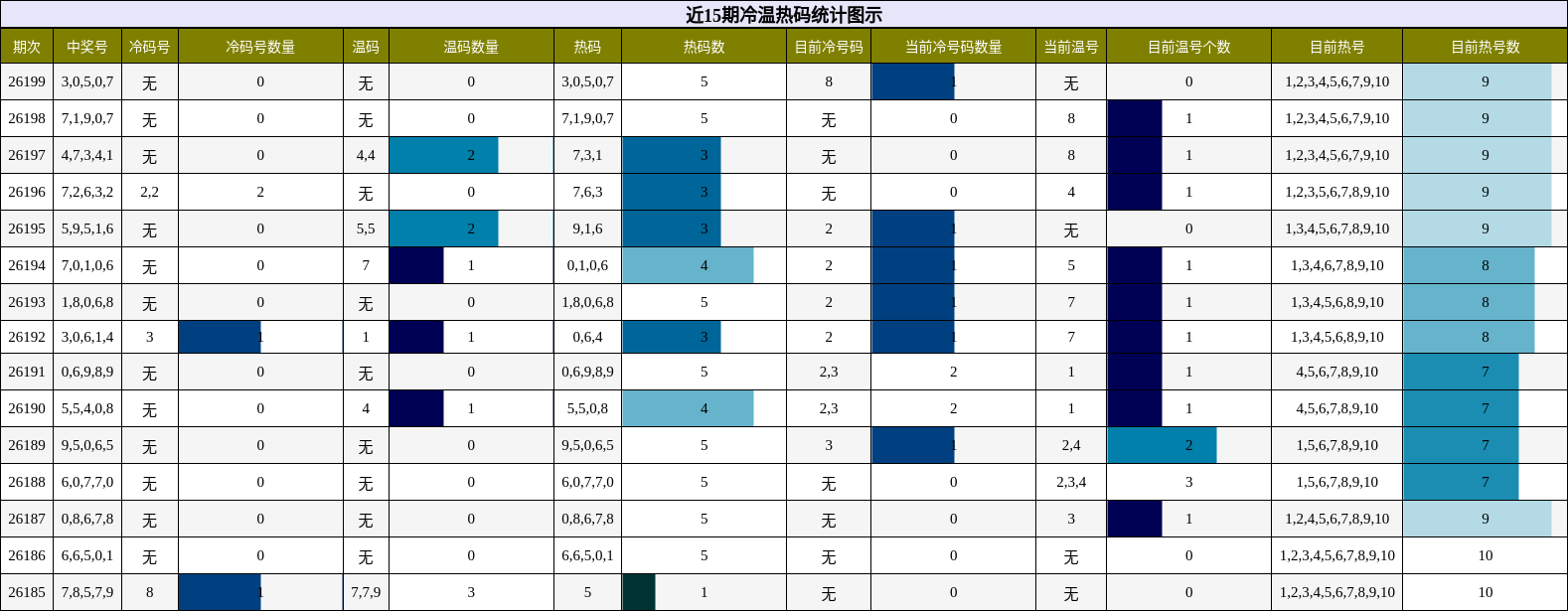 冷温热码分析