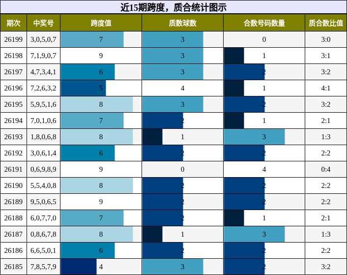 跨度分析，质合分析