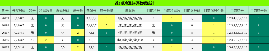 冷温热码分析