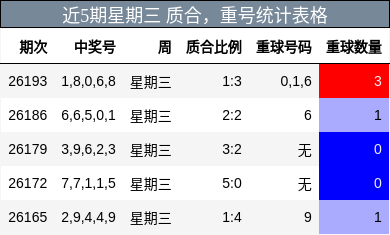 近5期星期三 质合，重号统计表格