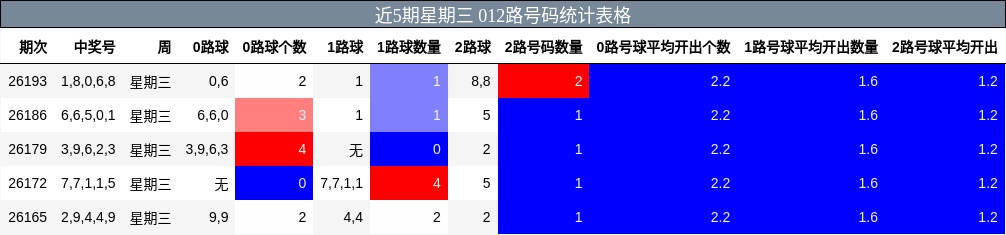 近5期星期三 012路号码统计表格