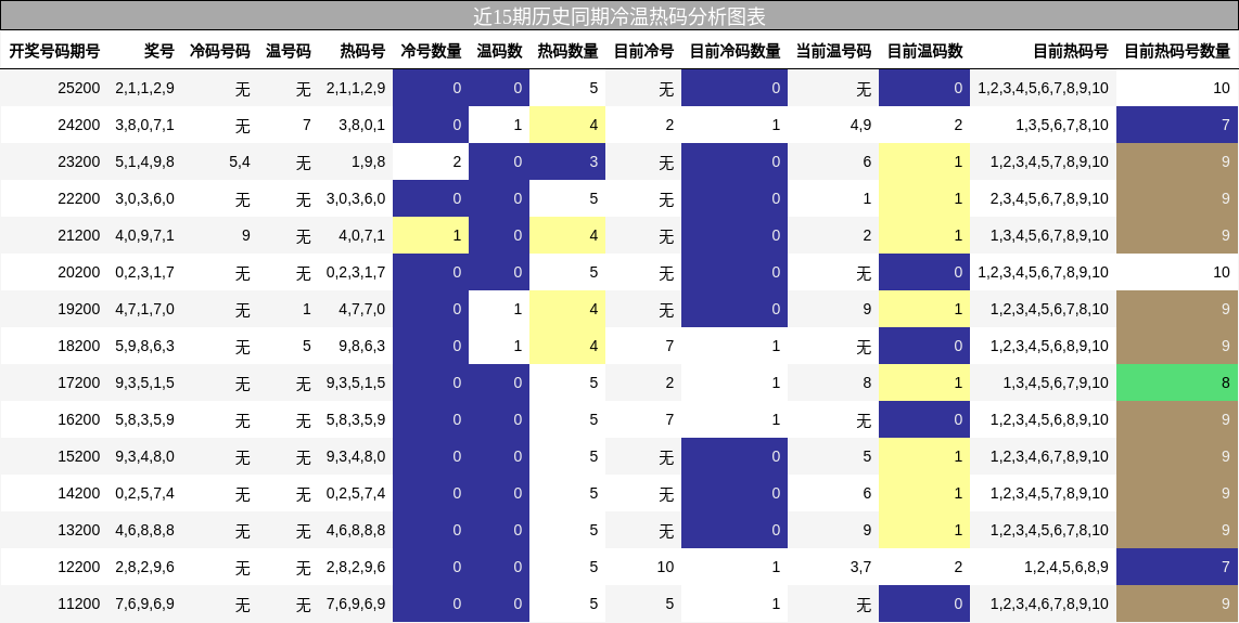 冷温热码分析