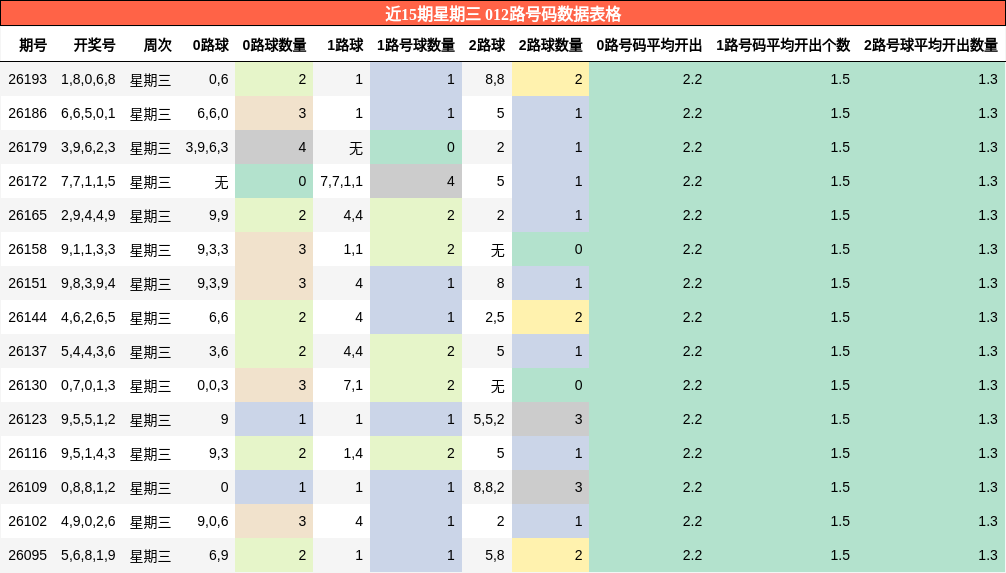 012路号码分析