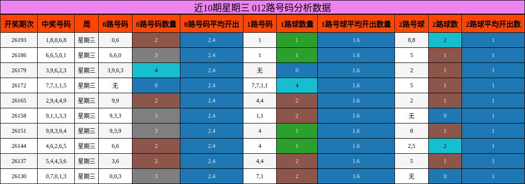 近10期星期三 012路号码分析数据