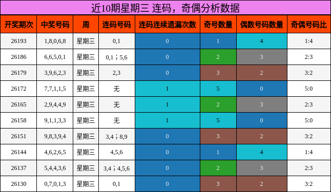 近10期星期三 奇偶分析数据
