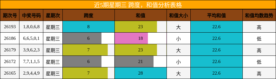 跨度分析，和值分析