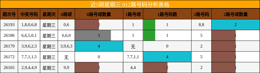 012路号码分析