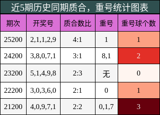 质合分析，重号分析