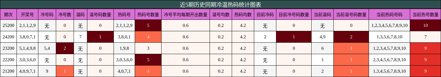 冷温热码分析