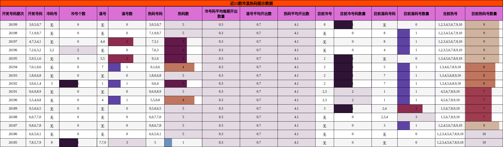 冷温热码分析