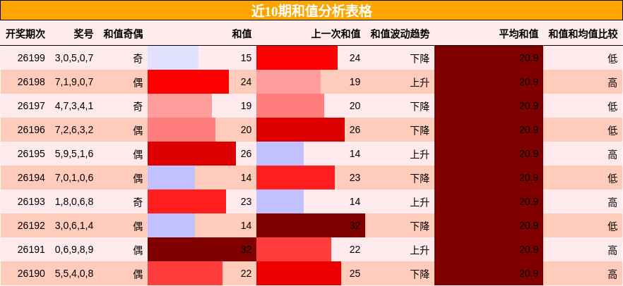 和值分析