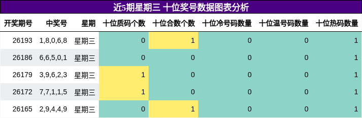 近5期星期三 十位奖号数据图表分析