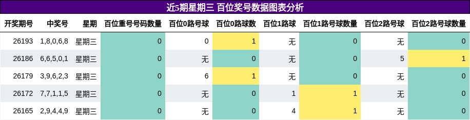 近5期星期三 百位奖号数据图表分析