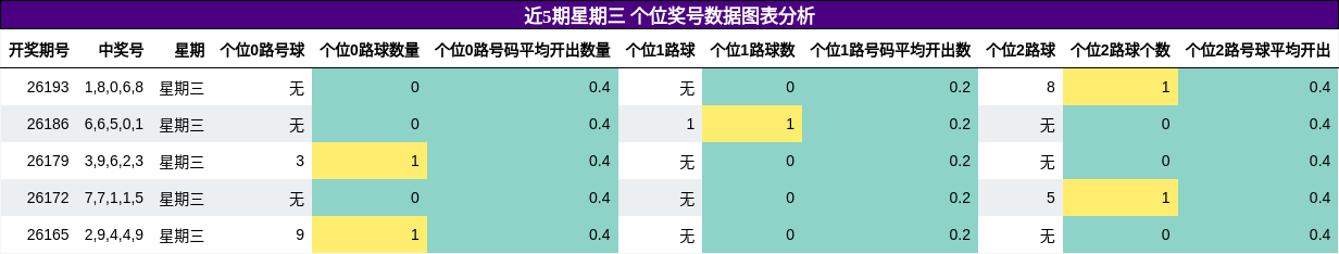 近5期星期三 个位奖号数据图表分析