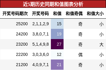 和值分析