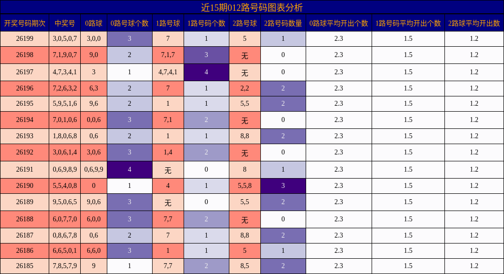 012路号码分析