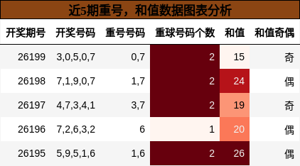 重号分析，和值分析