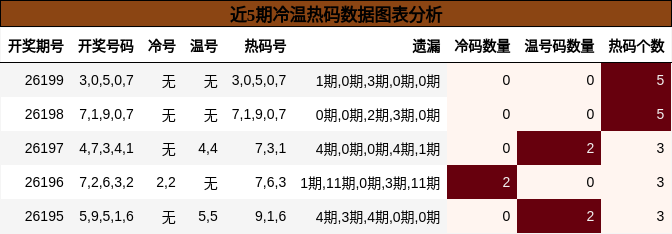 冷温热码分析
