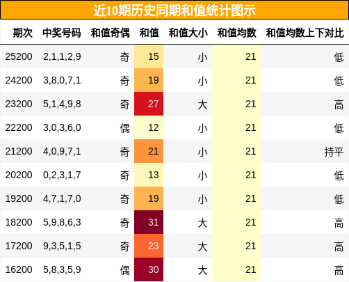 和值分析