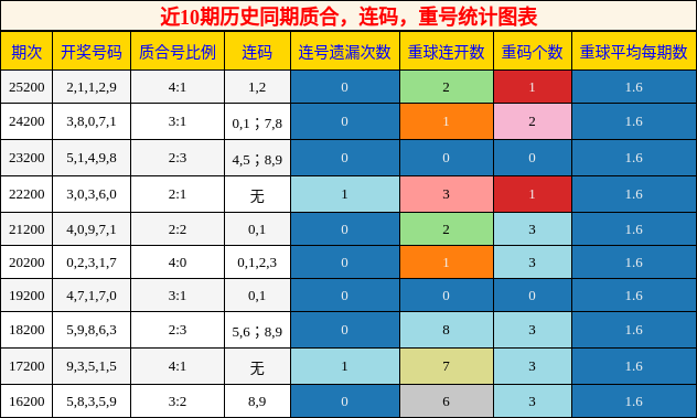 质合分析，连码分析，重号分析