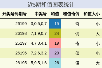 近5期和值图表统计