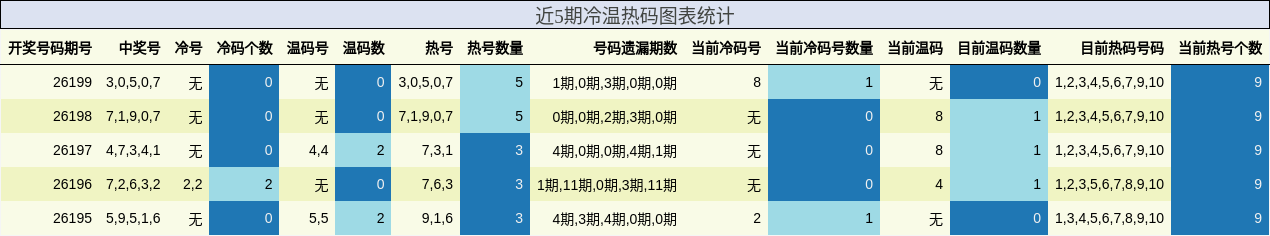 近5期冷温热码图表统计