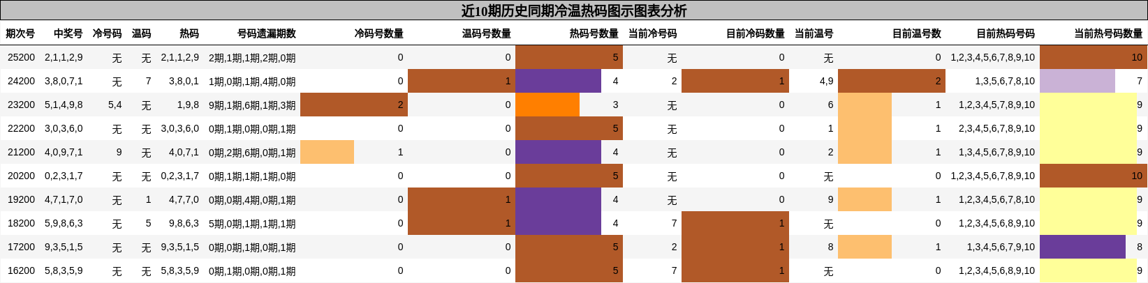 冷温热码分析