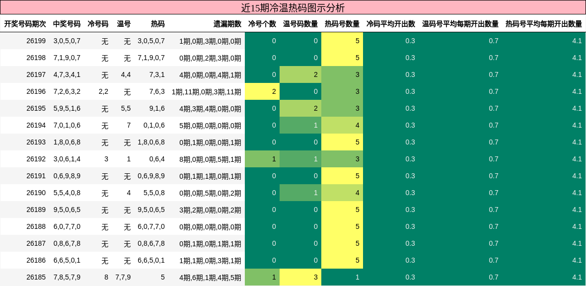 冷温热码分析