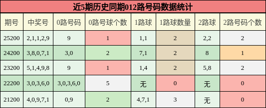 012路号码分析