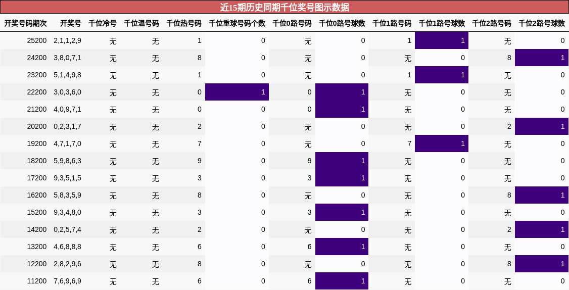 近15期历史同期千位奖号图示数据
