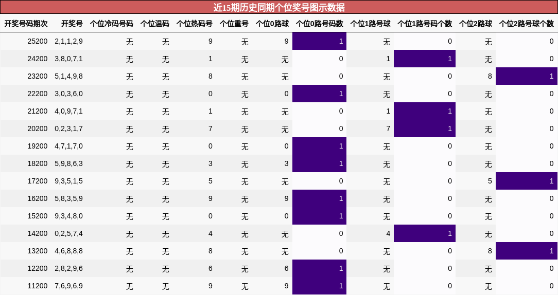 近15期历史同期个位奖号图示数据
