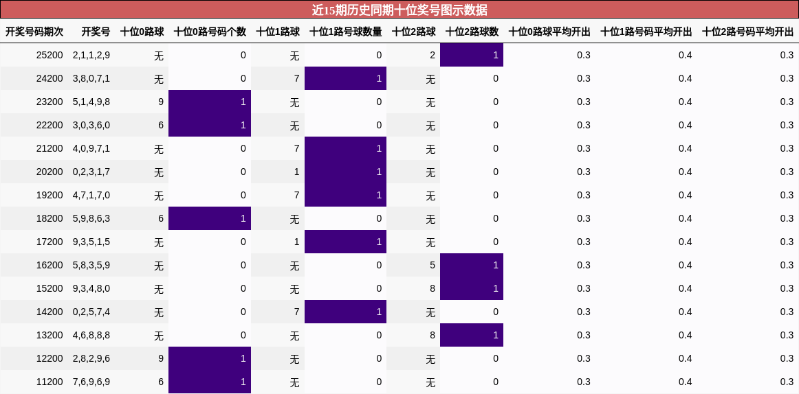 近15期历史同期十位奖号图示数据