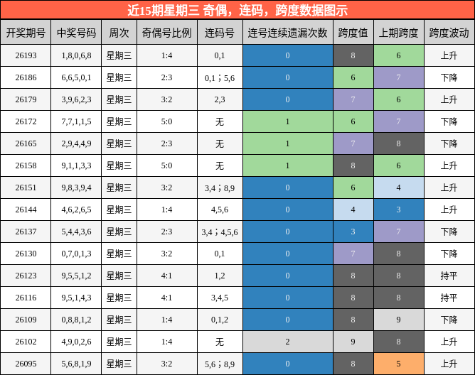 近15期星期三 奇偶，连码，跨度数据图示