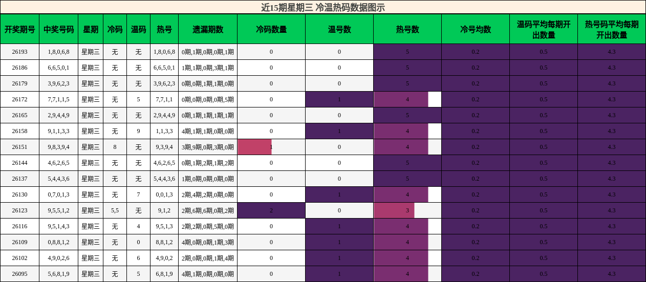 冷温热码分析