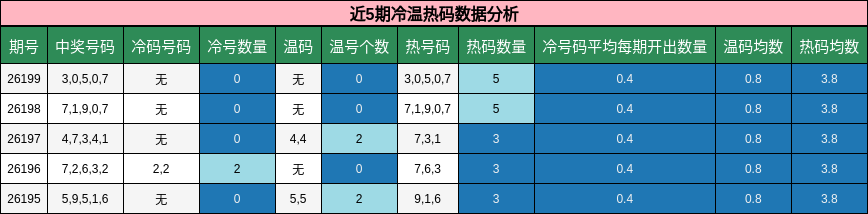 近5期冷温热码数据分析