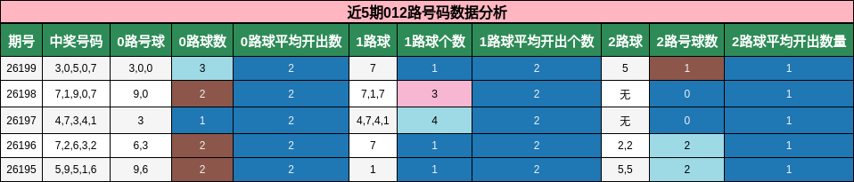 近5期012路号码数据分析