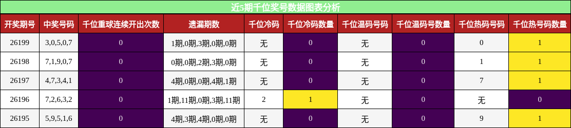 千位奖号分析