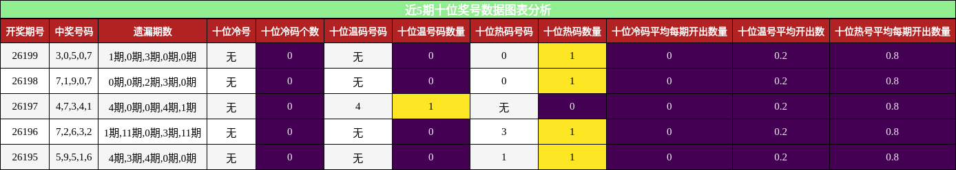 十位奖号分析