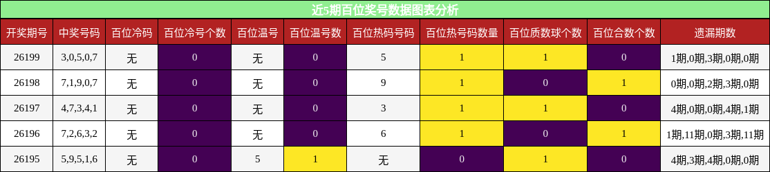 百位奖号分析