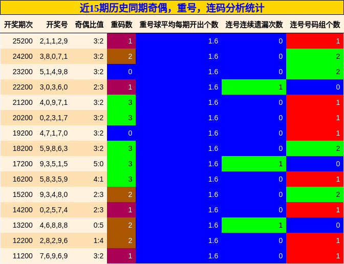 奇偶分析，重号分析，连码分析